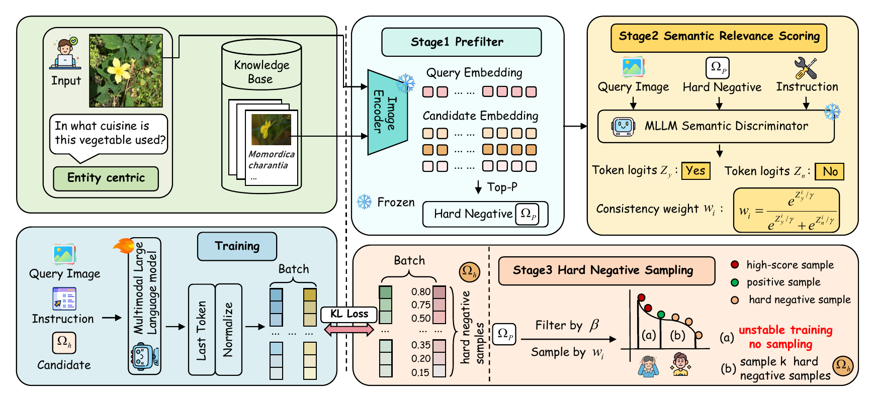KBMR pipeline showing a trainable MLLM retriever and continuous semantic distillation on the left, and EVA-CLIP candidate mining, semantic discrimination, filtering, and hard-negative sampling on the right.