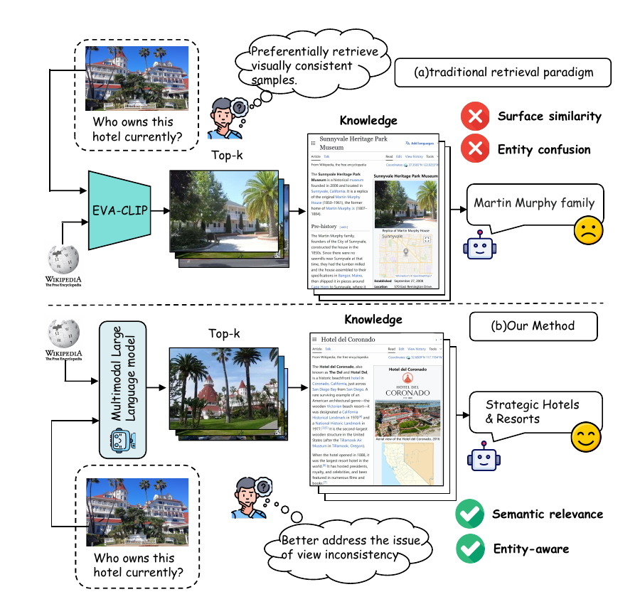 Comparison of EVA-CLIP and KBMR retrieval for a hotel image: visual similarity leads to a wrong entity, while entity-aware retrieval finds Strategic Hotels and Resorts.